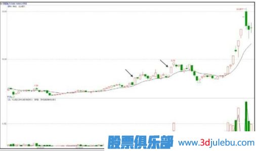 股票拉升前的特征-漲停板突破密集區(qū)
