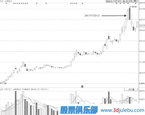 需要減倉賣出的漲停板-尾盤勉強(qiáng)封板形態(tài)