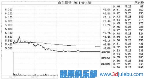 跌停板出貨是一只股票下跌開始的最大風險