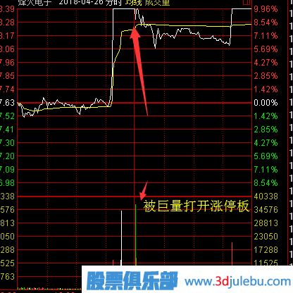 股票漲停后途中又打開漲停板意味著什么？又該如何分析？