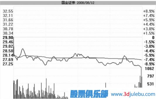 <a href=http://www.123cyq.com/GPRM/zs/3692.html target=_blank class=infotextkey>主力</a>是如何用跌停進(jìn)行洗盤的？