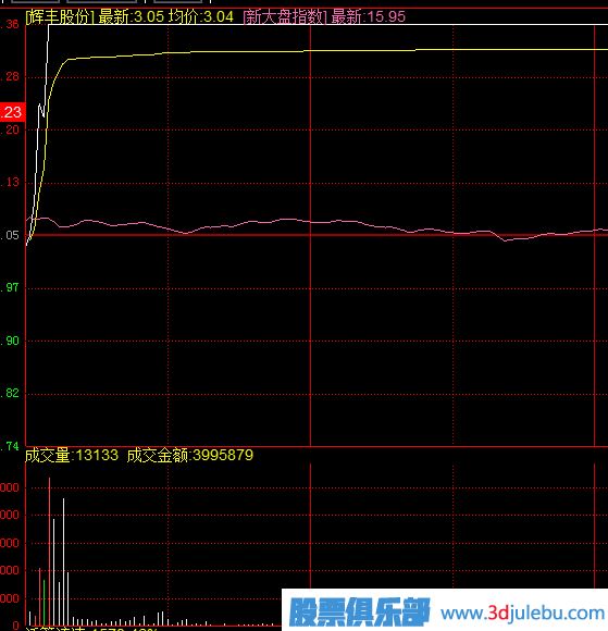 什么樣的漲停板可以追？開盤無量封漲停與放量封漲停