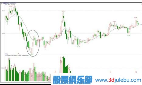 如何分析漲停板是啟動拉升還是建倉