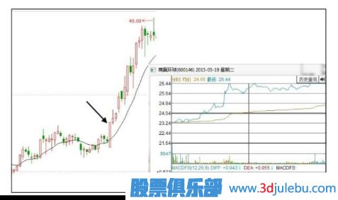 如何分析早盤<a href=http://www.123cyq.com/GPRM/sy/1819.html target=_blank class=infotextkey><a href=http://www.123cyq.com/GPRM/sy/1955.html target=_blank class=infotextkey>高開</a></a>漲停的股票后期走勢-<a href=http://www.123cyq.com target=_blank class=infotextkey>股票基礎(chǔ)</a>知識