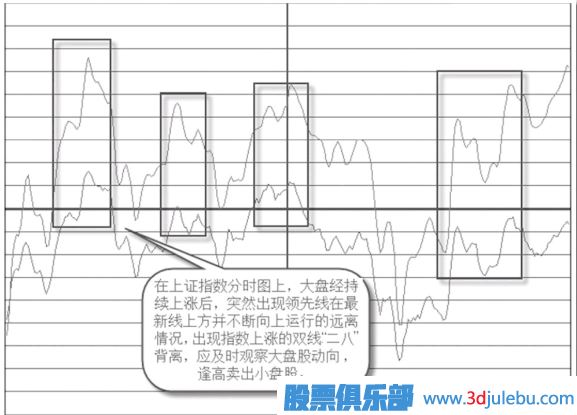 如何分析指數(shù)上漲有沒有“二八”背離