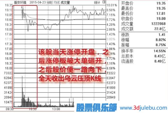 集合競價漲停-盤中放量打開漲停-放量大陰線出貨圖形