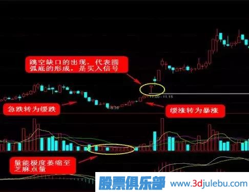 這四種<a href=http://www.123cyq.com/GPRM/sy/778.html target=_blank class=infotextkey>抄底</a>形態(tài)，一擊必中！