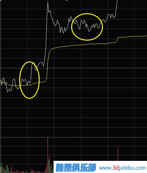 如何從分時(shí)圖走勢(shì)中抓漲停股