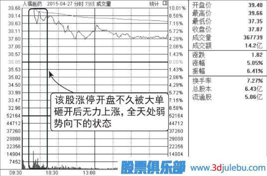 集合競價漲停-盤中放量打開漲停-放量大陰線出貨圖形
