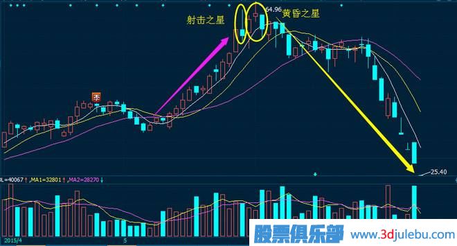 黃昏之星<a href=http://www.123cyq.com/jszb/K/ target=_blank class=infotextkey>K線圖</a>的出現(xiàn)是<a href=http://www.123cyq.com/cgjq/zs/ target=_blank class=infotextkey><a href=http://www.123cyq.com/GPRM/sy/927.html target=_blank class=infotextkey>止損</a></a>信號
