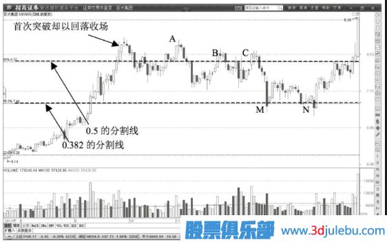 股價遇到黃金分割線0.5線后開始回調(diào)要果段止盈賣出股票