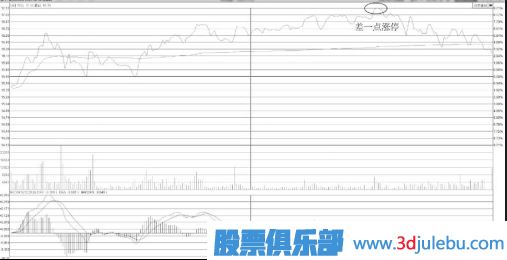 怎么分析差一點(diǎn)就封漲停板形態(tài)的股票