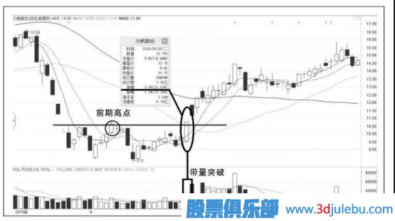 <a href=http://www.123cyq.com/GPRM/sy/870.html target=_blank class=infotextkey>漲停板</a>的形式突破前期高點(diǎn)意味著什么？