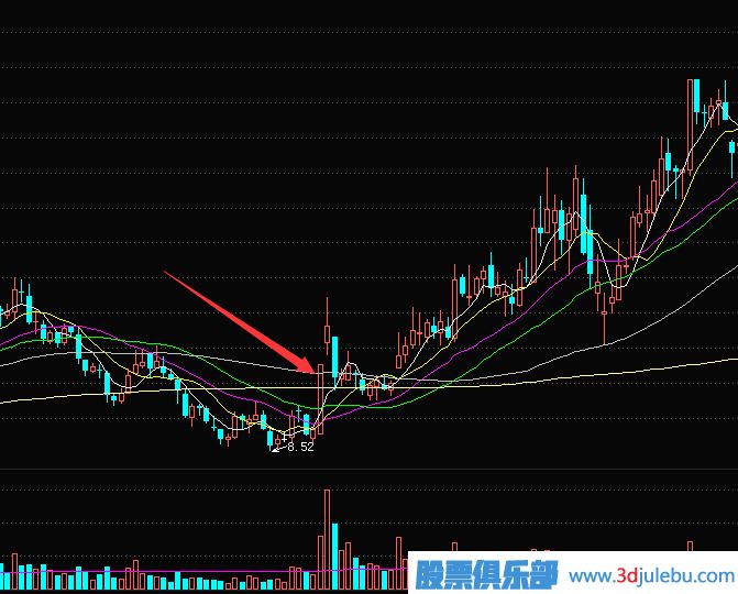 短線交易秘訣-<a href=http://www.123cyq.com/GPRM/sy/870.html target=_blank class=infotextkey>漲停板</a>突破多條均線后的買入技巧
