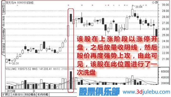 開盤放量漲停,<a href=http://www.123cyq.com/GPRM/sy/1855.html target=_blank class=infotextkey>尾盤</a>收大<a href=http://www.123cyq.com/GPRM/sy/1028.html target=_blank class=infotextkey>陰線</a>的洗盤圖形
