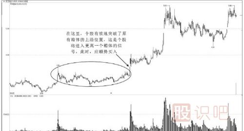 什么是股票箱體走勢？箱體是什么意思？