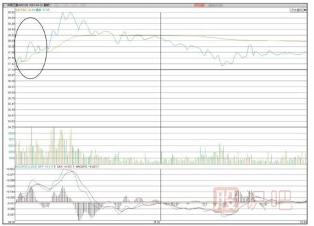 通過開盤后的30分鐘走勢預判股票當天走勢