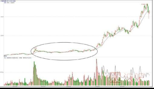 股價(jià)在次低位縮量窄幅盤整的含義
