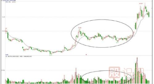 股價(jià)在次低位縮量窄幅盤整的含義