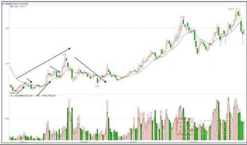 什么是牛長熊短走勢-股票入門基礎(chǔ)知識