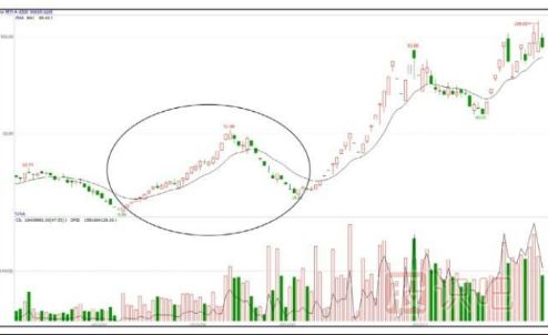 逆勢(shì)不跌的股票是強(qiáng)勢(shì)拉升前的信號(hào)
