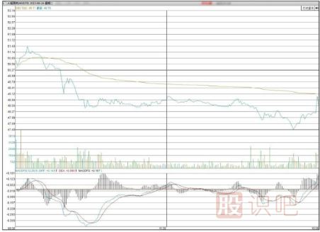 開盤后的半小時預(yù)測當(dāng)日盤中走勢