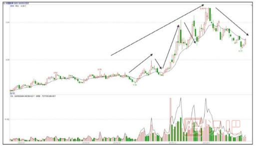 什么是牛長熊短走勢-股票入門基礎(chǔ)知識