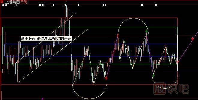 股票箱體理論-<a href=http://www.123cyq.com target=_blank class=infotextkey>股票基礎(chǔ)</a>知識