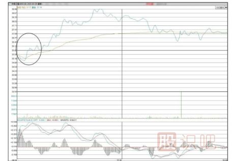 通過開盤后的30分鐘走勢預判股票當天走勢