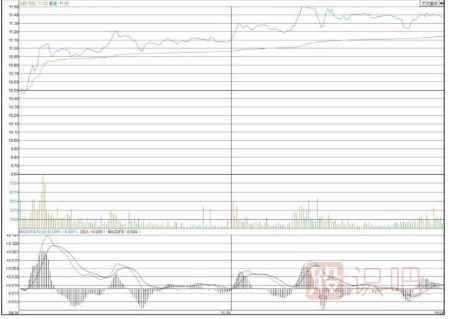 通過開盤后的30分鐘走勢預判股票當天走勢
