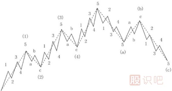 什么是波浪論壇的層次