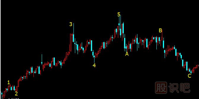 波浪理論教學,波浪理論圖解,艾略特波浪理論介紹（圖）