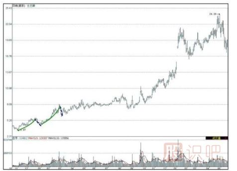 什么是牛長熊短走勢-股票入門基礎(chǔ)知識