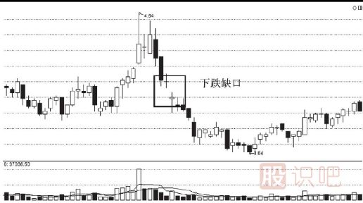 股票<a href=http://www.123cyq.com/cgjq/mc/ target=_blank class=infotextkey>賣(mài)出</a>技巧-跌破缺口后的賣(mài)出法