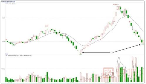 逆勢(shì)不跌的股票是強(qiáng)勢(shì)拉升前的信號(hào)