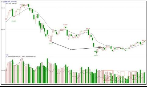 逆勢(shì)不跌的股票是強(qiáng)勢(shì)拉升前的信號(hào)