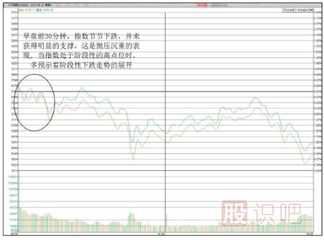 股市<a href=http://www.123cyq.com/GPRM/sy/1798.html target=_blank class=infotextkey>大盤</a>行情分析方法-關(guān)注早盤開盤后的指數(shù)運行形態(tài)