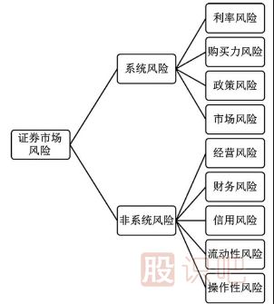 做股票如何規(guī)避市場風險