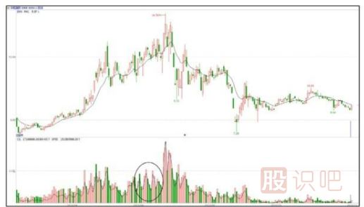 股票拉升時的盤面形態(tài)特征