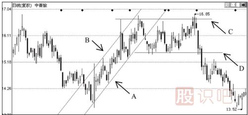 如何分析與應用壓力線和支撐線去分析股票
