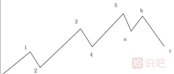 <a href=http://www.123cyq.com/lilun/bolang/ target=_blank class=infotextkey>波浪理論</a>的A-B-C浪講解