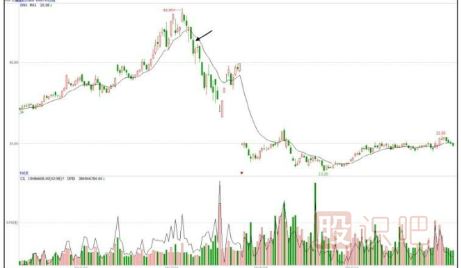 開盤后的半小時預(yù)測當(dāng)日盤中走勢