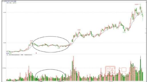 股價(jià)在次低位縮量窄幅盤整的含義