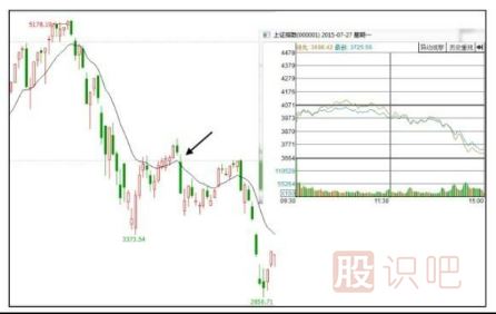 股市大盤行情分析方法-關(guān)注早盤開盤后的指數(shù)運行形態(tài)