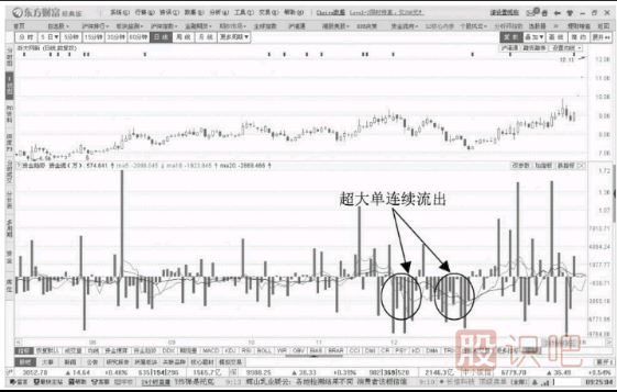 超大單快速回調(diào)的洗盤階段與大單短線快速流出洗盤形態(tài)