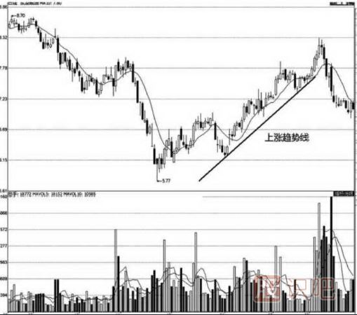 股票趨勢線的分析及實戰(zhàn)應(yīng)用