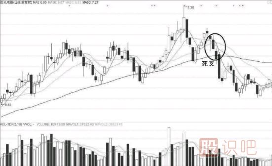 當(dāng)<a href=http://www.123cyq.com/GPRM/sy/1390.html target=_blank class=infotextkey>個(gè)股</a>均線出現(xiàn)<a href=http://www.123cyq.com/GPRM/sy/1897.html target=_blank class=infotextkey>死叉</a>后應(yīng)該如何操作？