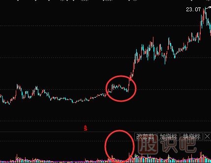 主力洗盤手法-縮量下跌洗盤形態(tài)（圖解）