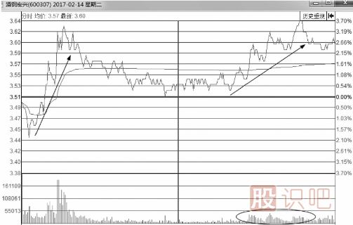 分時圖買賣點的判斷方式-實戰(zhàn)操作研判要點