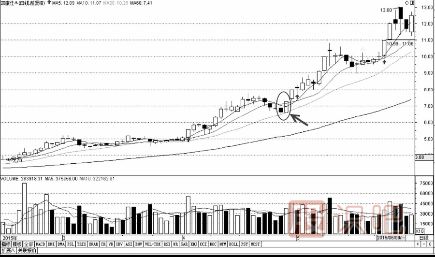 如何用移動均線看支撐尋找買入點(diǎn)